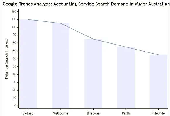 Google Trends Analysis: Accounting Service Search Demand in Major Australian Cities (EOFY Peak)