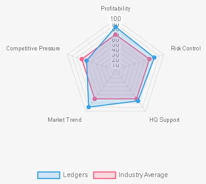 Ledgers Franchise key indicator radar chart
