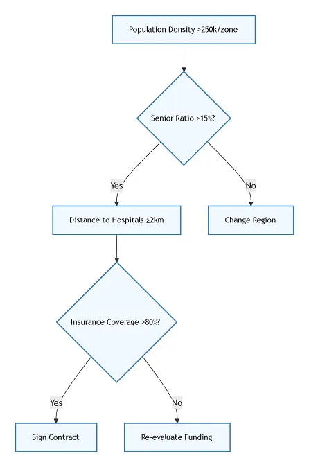 Low-Cost Medical Franchises：Top Opportunities & Risk Mitigation Strategies