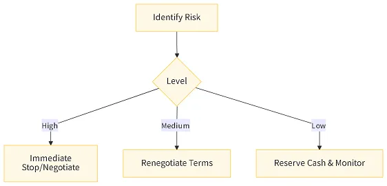 Risk Control Process Flowchart