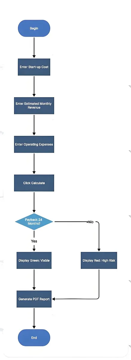 Free ROI Calculator Usage Flow