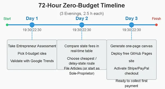 2. 72-Hour Zero-Budget Timeline