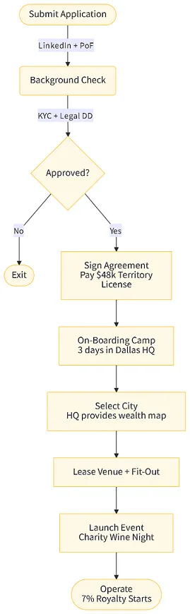 CEO life Support Flowchart