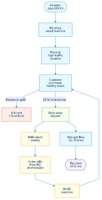 Business Model Cash Flow
