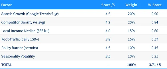 Market Potential Scorecard