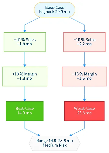 Sensitivity Analysis Waterfall Chart