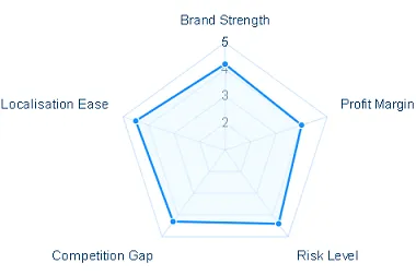 dimensional radar chart for Brand Power Profit Margin Risk Competition Localization