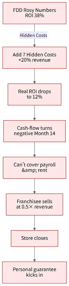 FDD embellished figures → Additional real-world operating costs → Cash flow turns negative → Closure
