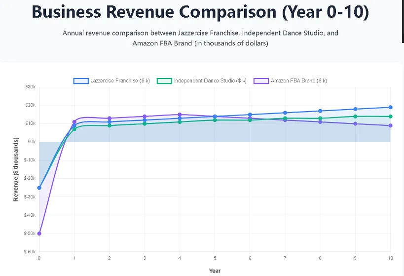 Business Revenue Comparison (Year 0-10)