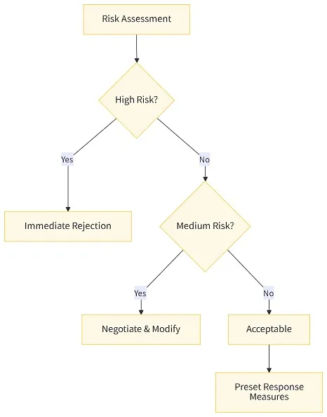 Risk Response Process