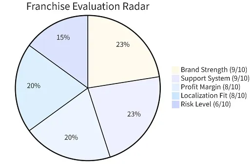 One-Page Decision Report:radar chart