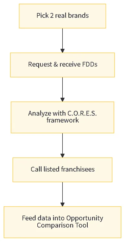Real Brand Analysis Process
