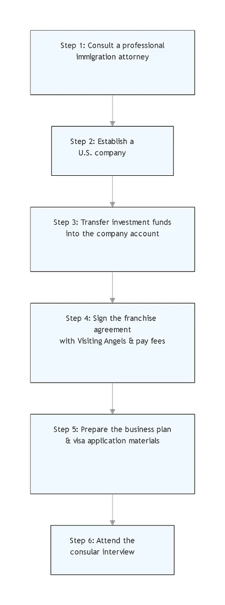 U.S. Franchise (Visiting Angels) & Visa Application Flow