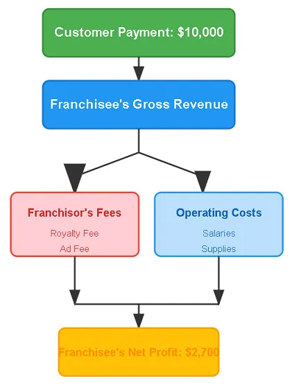 The Franchisee vs. Franchisor Where Does Money Come From, and Where Does It Go