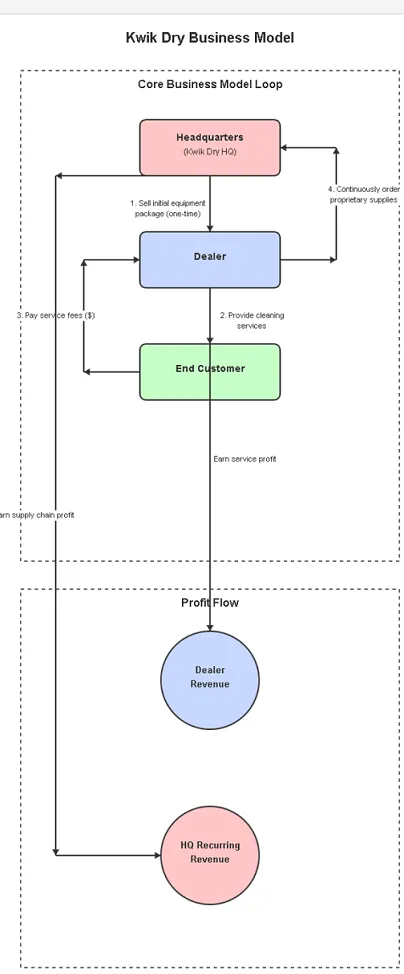 Kwik Dry Business Model Flowchart
