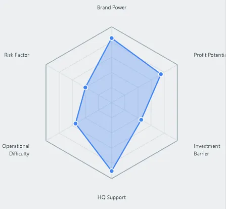 radar chart, featuring 6 dimensions Brand Strength, Profit Potential, Investment Threshold, Headquarters Support, Operational Complexity, Risk Factor
