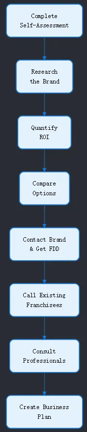 visually appealing checklist flowchart