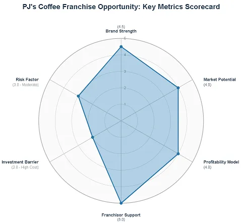 PJ's Coffee Franchise Opportunity Key Metrics Scorecard