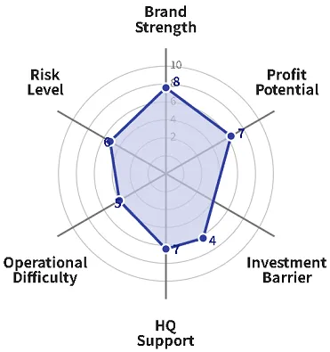WSI Franchise Key Metrics