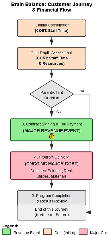 Client Inquiry - Assessment - Contract Signing - Program Participation - Program Completion, with marked revenue and cost milestones for franchisees
