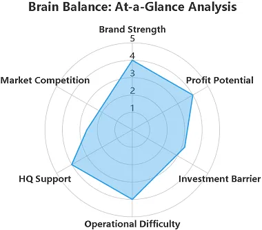 Brain Balance At-a-Glance Analysis