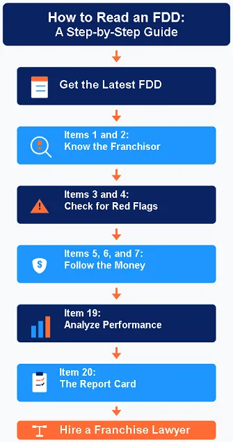 How to Read an FDD Like a Pro