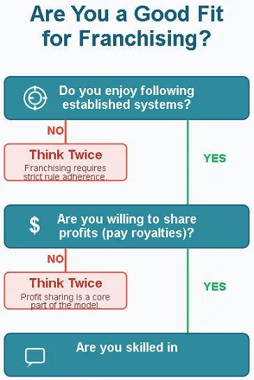 Are You a Good Fit for Franchising Are You a Good Fit for Franchising