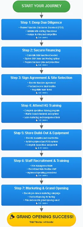 Franchise Startup Blueprint