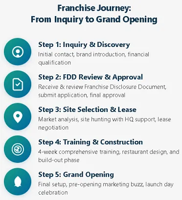 Quantitative Analysis of Franchise Support System Quantitative Analysis of Franchise Support System