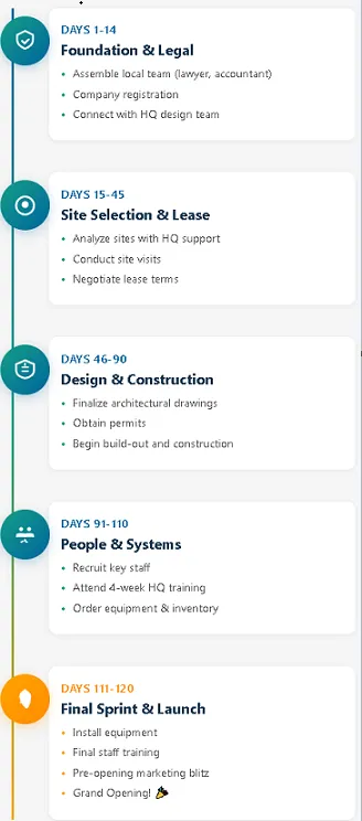120day-launch-timeline 120day-launch-timeline