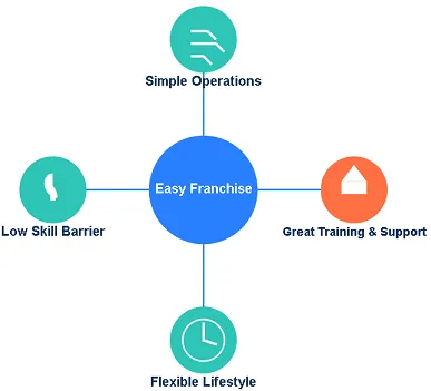 Easy-to-Start Franchise Opportunity Easy-to-Start Franchise Opportunity