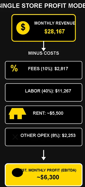 how revenue is allocated across costs (rent, labor, royalties, advertising) with net profit remaining how revenue is allocated across costs (rent, labor, royalties, advertising) with net profit remaining