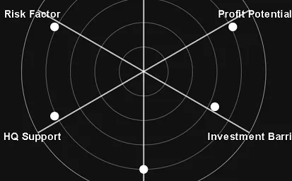 Investment Dashboard Investment Dashboard