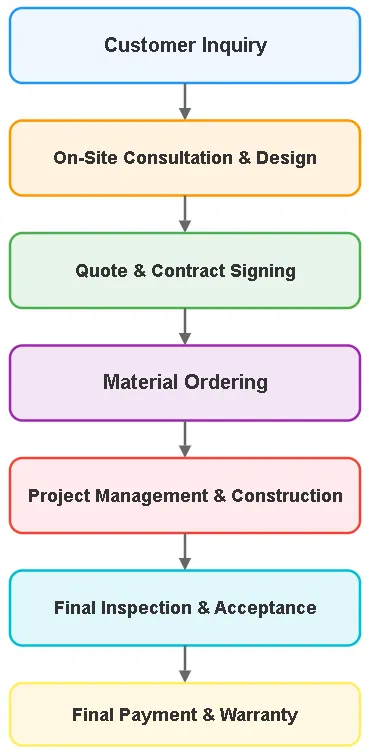 flowchart for the home service franchise business process flowchart for the home service franchise business process