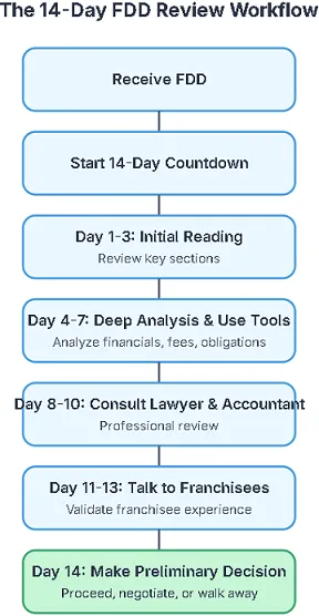 The 14-Day FDD Review Workflow The 14-Day FDD Review Workflow