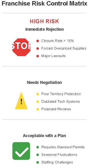 3-Tier Risk Control Matrix for franchise investment