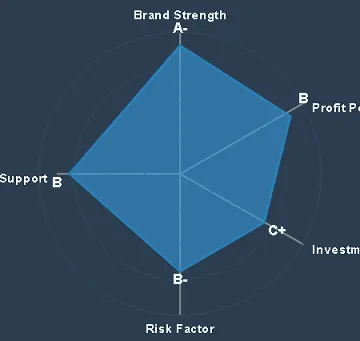 Zoomin Groomin Franchise Analysis