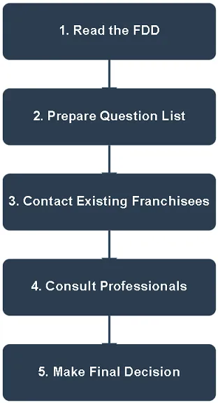 FDD Items Explained: A Guide to Item 7, Item 19 & More