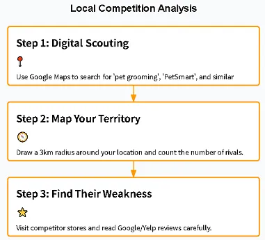 Local Competition Analysis