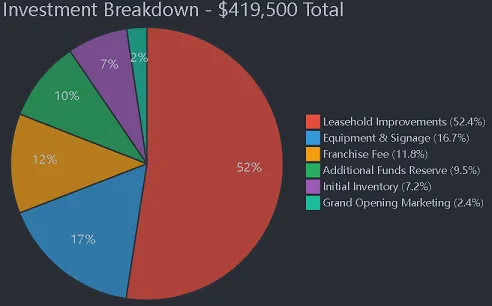 Initial Investment Breakdown
