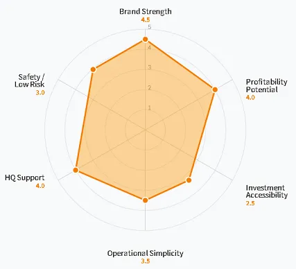Woof Gang Franchise Decision Radar