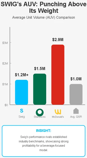Swig's AUV against other prominent fast-food and coffee brands like Starbucks and McDonald's