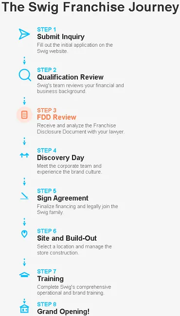 The Swig Franchise Journey