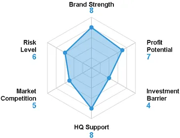 Radar chart with 6 dimensions