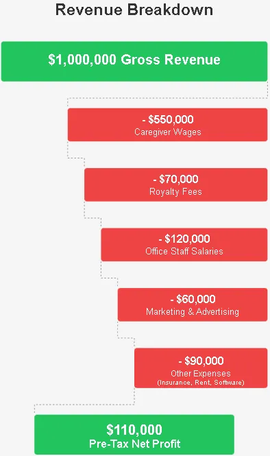 the path from gross revenue to net profit