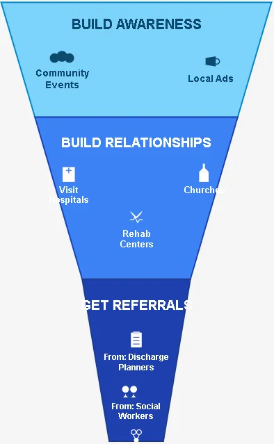 Local Marketing Funnel