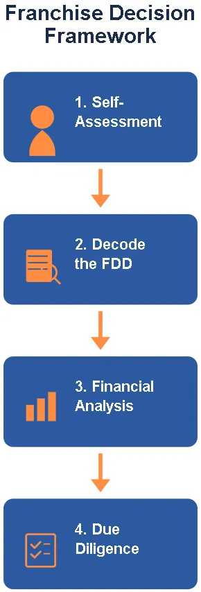 Four-Step Franchise Decision Process