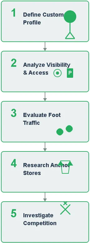 Golden Rules for Franchise Site Selection