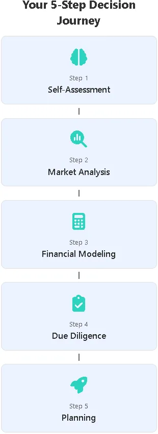 5-Step Decision Journey
