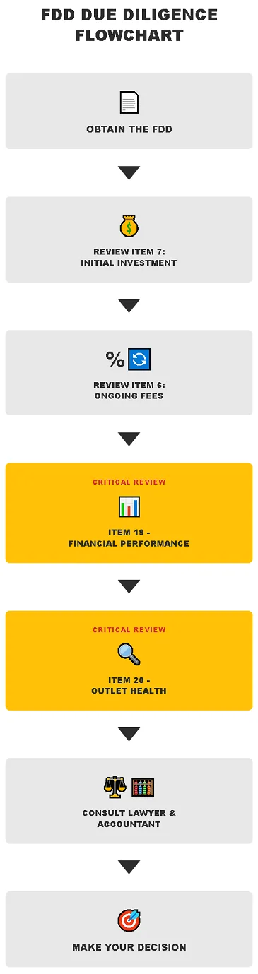 FDD DUE DILIGENCE FLOWCHART
